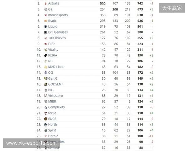 HLTV本周排名:FURIA稳居第一,LVG再退3名 HLTV本周排名:FURIA稳居第一,LVG再退3名