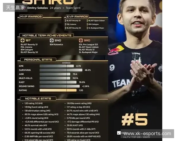 HLTV 2025年度最佳选手TOP5:sh1ro