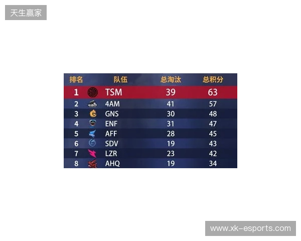 BLAST Slam S6小组赛首日结束，XG并列小组第二